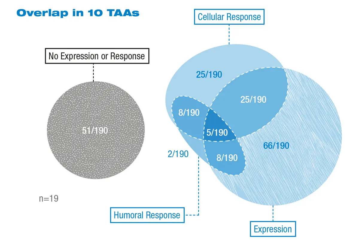 Venn diagram of co-occurrence of expression, humoral response, and cellular responses to tumor-associated antigens