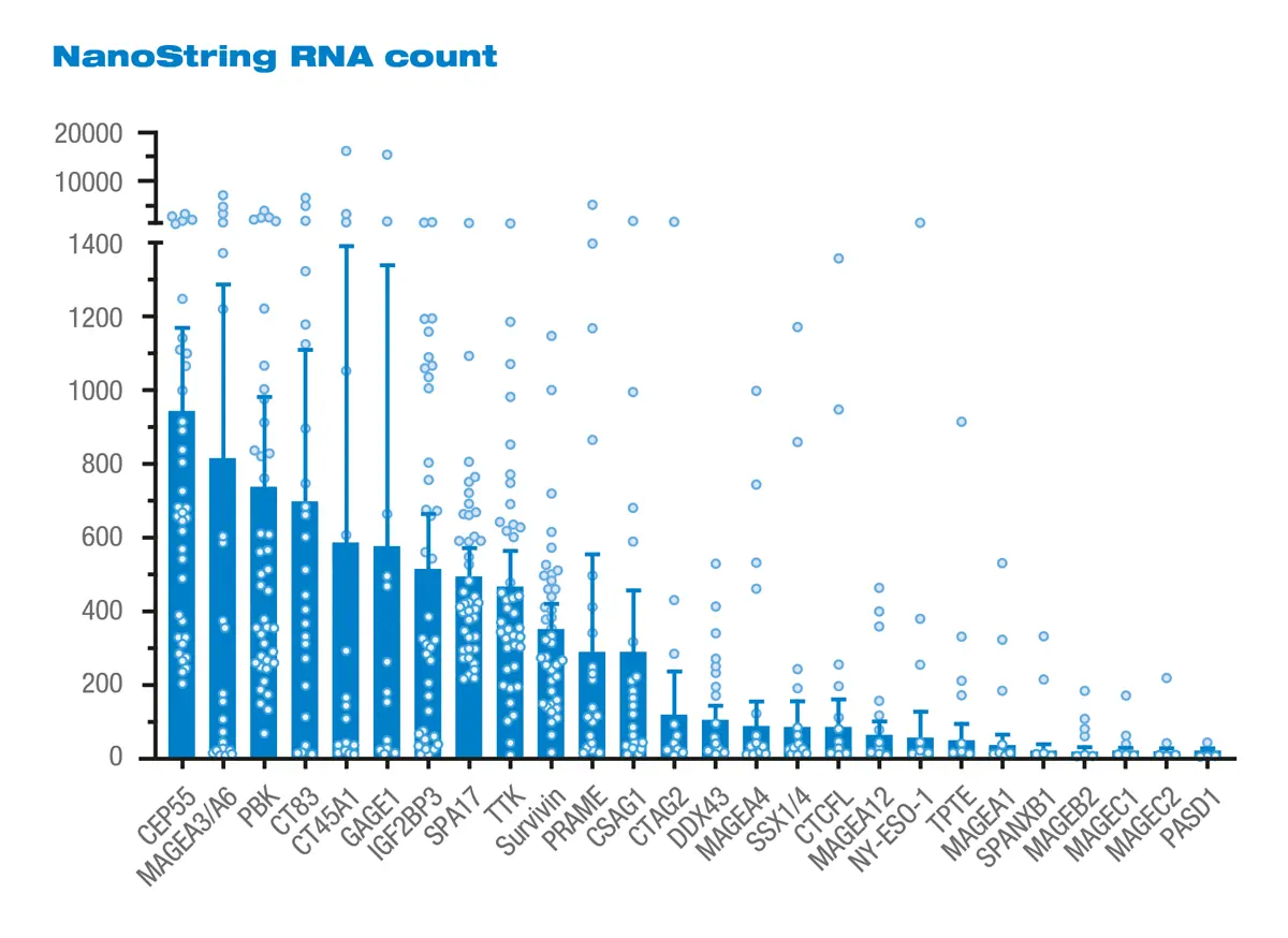 Bar chart of NanoString RNA expression analysis of tumor-associated antigens in esophagogastric adenocarcinoma