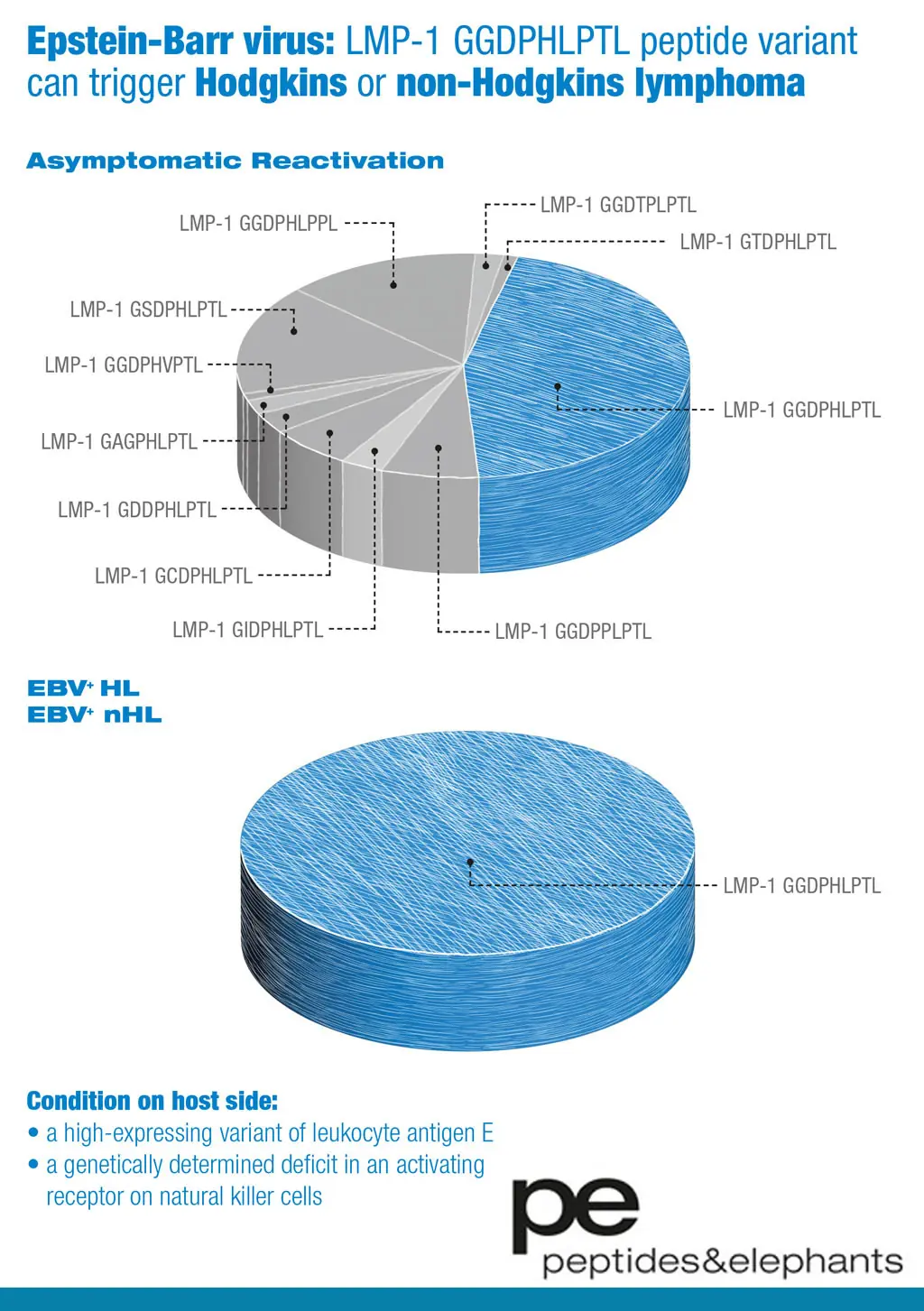 Two pie charts comparing LMP-1 GGDPHLPTL peptide variants in Epstein-Barr virus asymptomatic reactivation for EBV HL and EBV nHL with labeled segments and a note on host conditions below