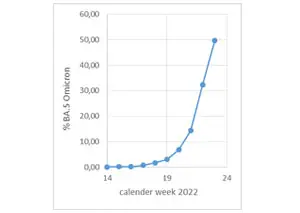 Line graph showing a sharp increase in SARS-CoV-2 Omicron cases from calendar week 14 to 24 in 2022